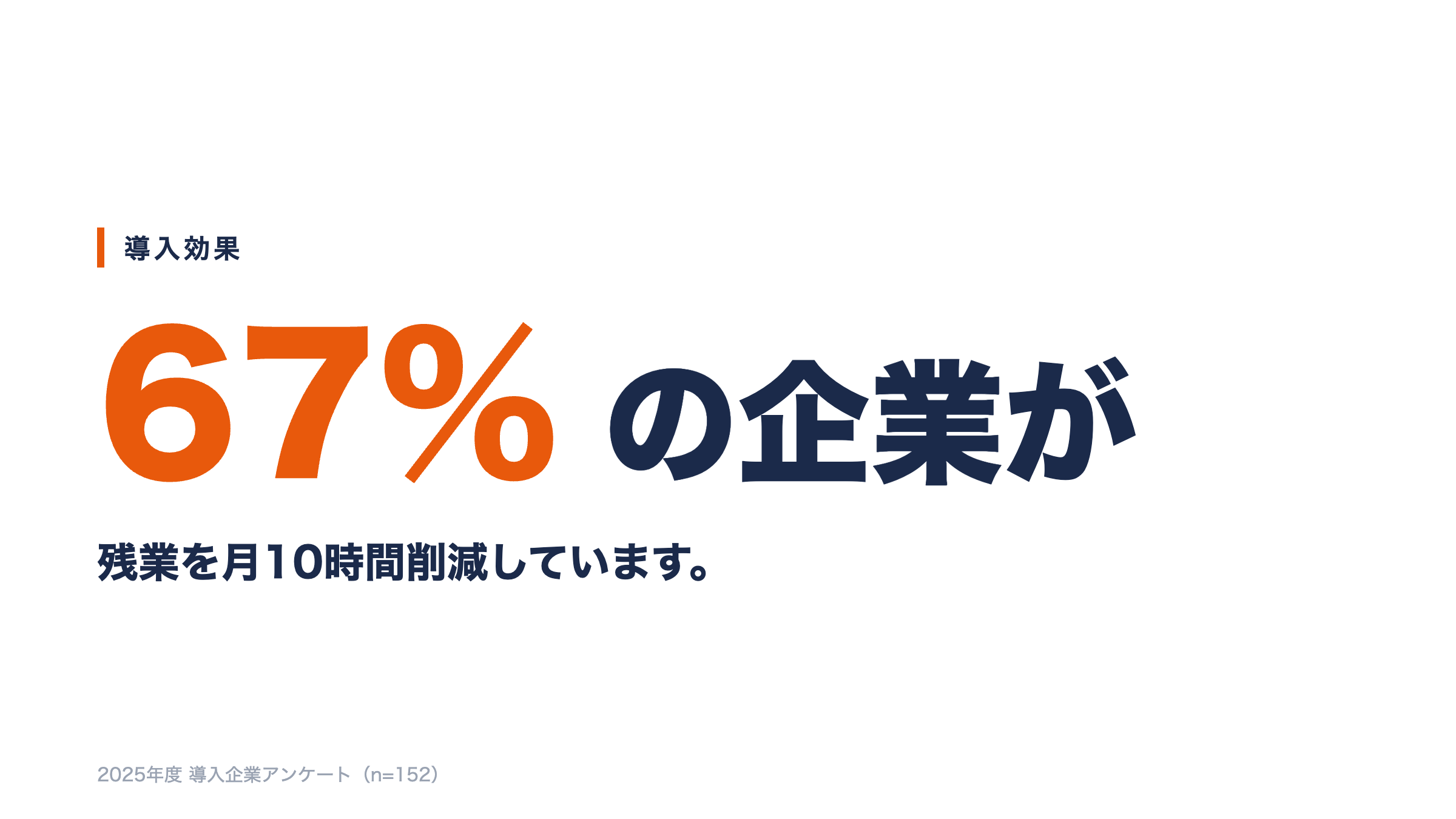 刷新後の営業資料：67%の数字を主役にした1メッセージのスライド